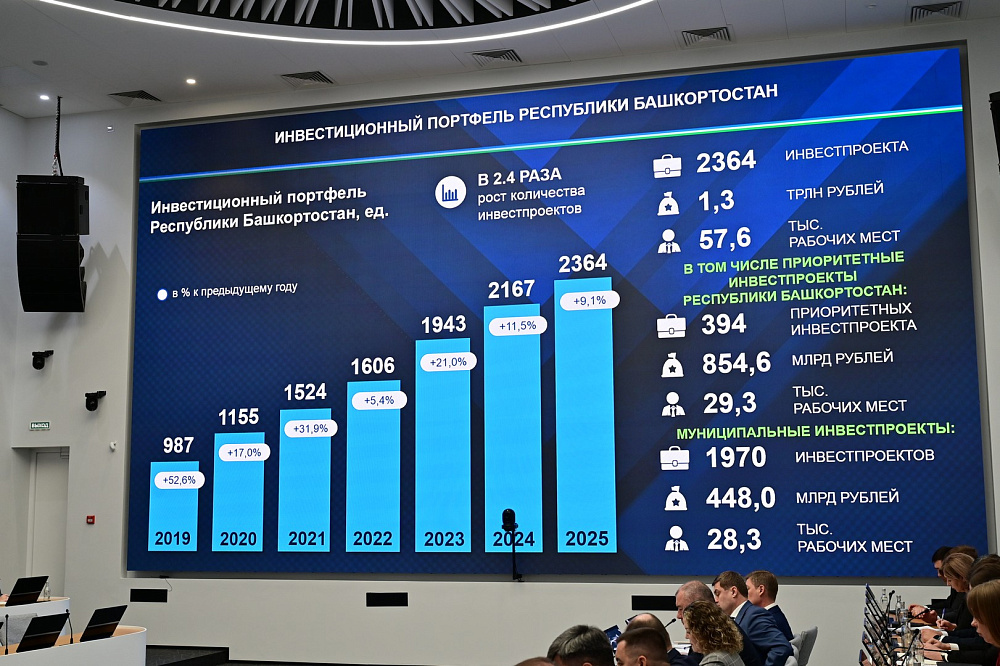 Инвестиции в экономику Башкортостана достигли исторического максимума