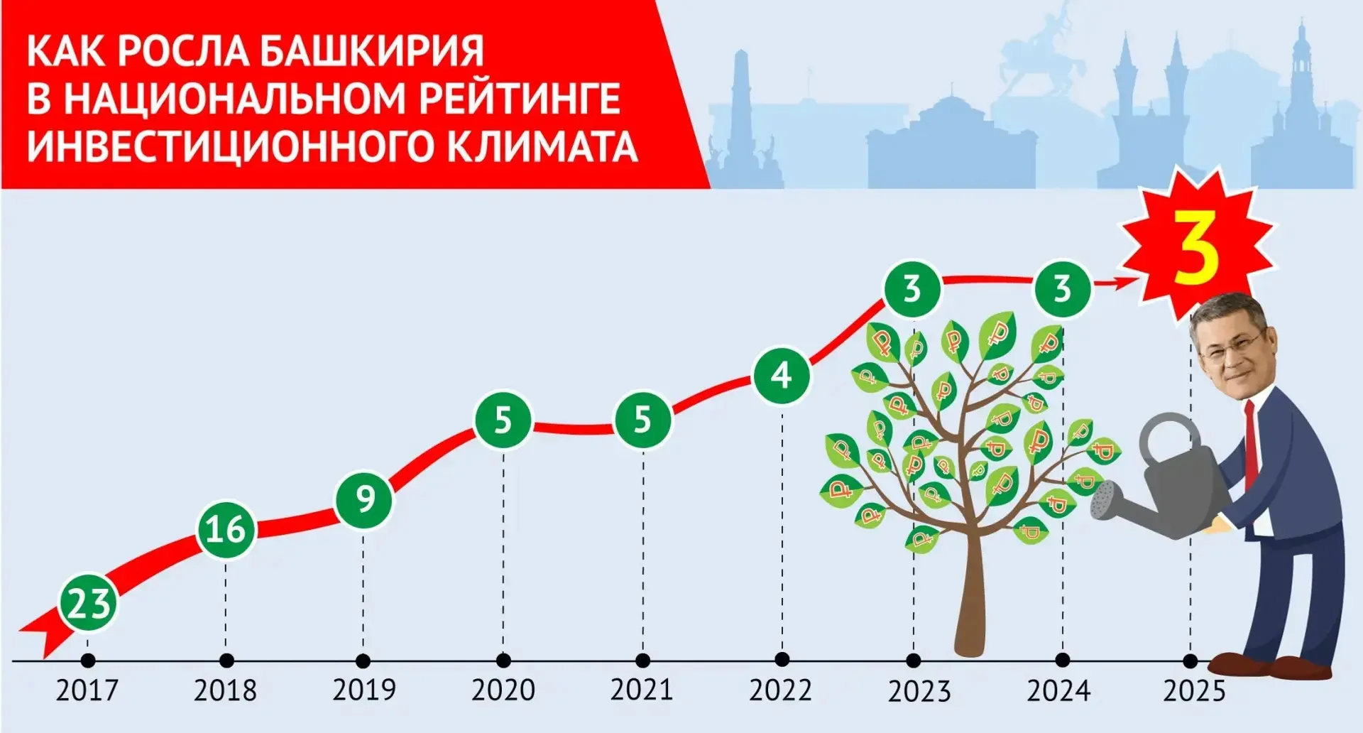 Башкирия осталась на третьей строчке Нацрейтинга состояния инвестклимата